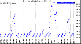 Milwaukee Weather Rain Rate<br>Daily High