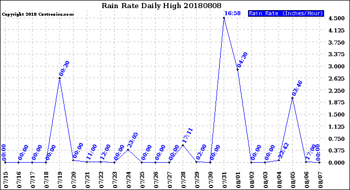 Milwaukee Weather Rain Rate<br>Daily High
