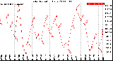 Milwaukee Weather Solar Radiation<br>Daily