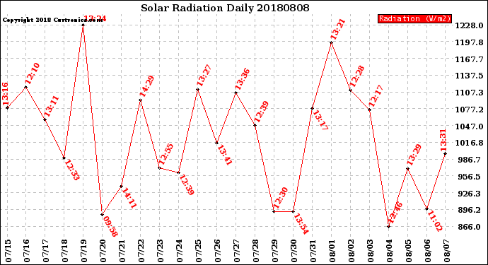 Milwaukee Weather Solar Radiation<br>Daily