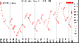 Milwaukee Weather THSW Index<br>Daily High