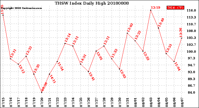 Milwaukee Weather THSW Index<br>Daily High