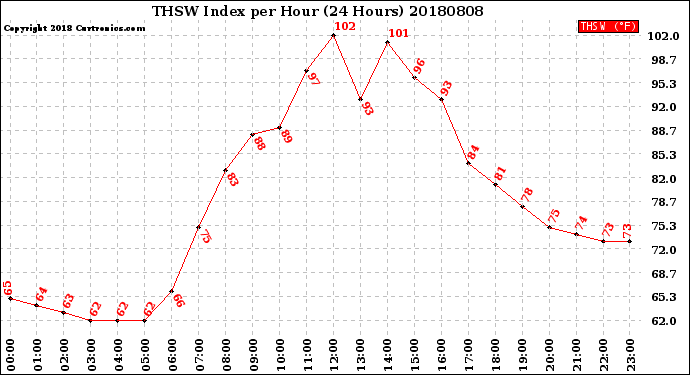Milwaukee Weather THSW Index<br>per Hour<br>(24 Hours)