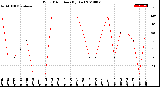 Milwaukee Weather Wind Direction<br>(By Day)