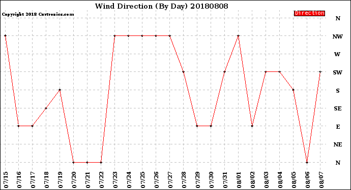 Milwaukee Weather Wind Direction<br>(By Day)