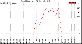 Milwaukee Weather Wind Direction<br>(24 Hours)