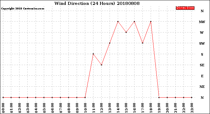 Milwaukee Weather Wind Direction<br>(24 Hours)