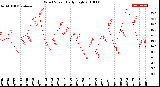 Milwaukee Weather Wind Speed<br>Daily High