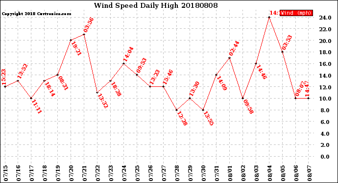 Milwaukee Weather Wind Speed<br>Daily High
