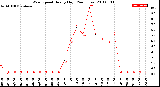 Milwaukee Weather Wind Speed<br>Hourly High<br>(24 Hours)