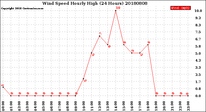 Milwaukee Weather Wind Speed<br>Hourly High<br>(24 Hours)