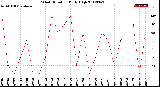 Milwaukee Weather Wind Direction<br>Daily High