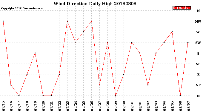 Milwaukee Weather Wind Direction<br>Daily High