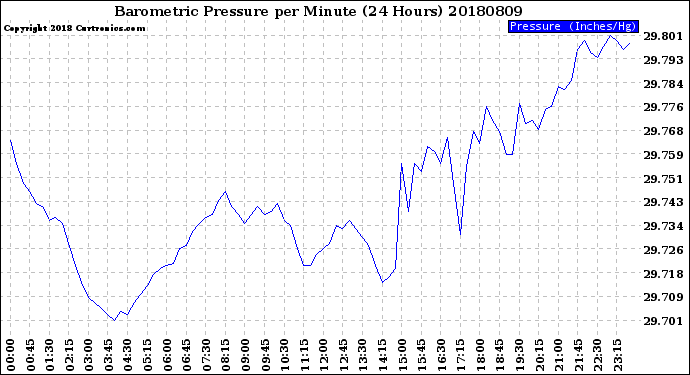 Milwaukee Weather Barometric Pressure<br>per Minute<br>(24 Hours)