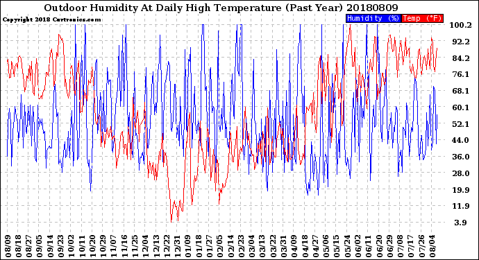 Milwaukee Weather Outdoor Humidity<br>At Daily High<br>Temperature<br>(Past Year)
