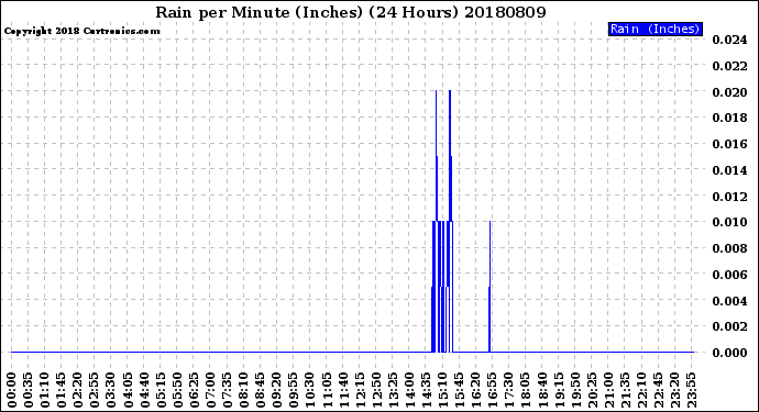 Milwaukee Weather Rain<br>per Minute<br>(Inches)<br>(24 Hours)