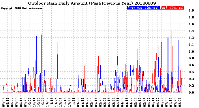 Milwaukee Weather Outdoor Rain<br>Daily Amount<br>(Past/Previous Year)