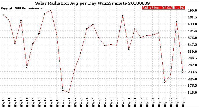 Milwaukee Weather Solar Radiation<br>Avg per Day W/m2/minute