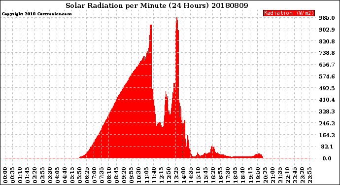 Milwaukee Weather Solar Radiation<br>per Minute<br>(24 Hours)