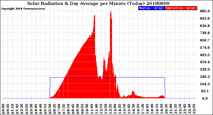 Milwaukee Weather Solar Radiation<br>& Day Average<br>per Minute<br>(Today)