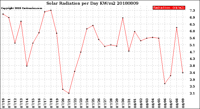 Milwaukee Weather Solar Radiation<br>per Day KW/m2