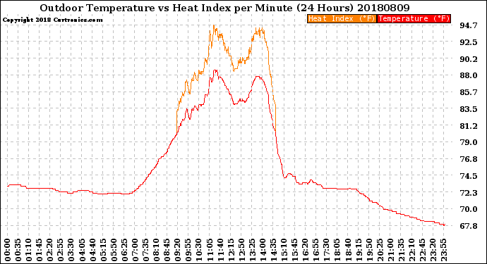 Milwaukee Weather Outdoor Temperature<br>vs Heat Index<br>per Minute<br>(24 Hours)