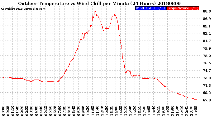 Milwaukee Weather Outdoor Temperature<br>vs Wind Chill<br>per Minute<br>(24 Hours)