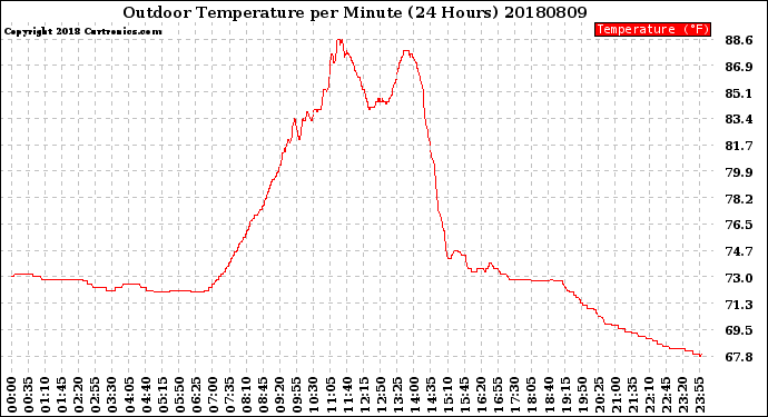 Milwaukee Weather Outdoor Temperature<br>per Minute<br>(24 Hours)
