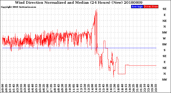 Milwaukee Weather Wind Direction<br>Normalized and Median<br>(24 Hours) (New)