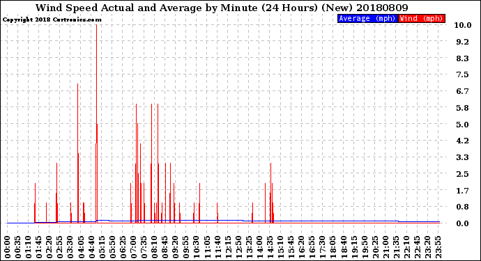 Milwaukee Weather Wind Speed<br>Actual and Average<br>by Minute<br>(24 Hours) (New)