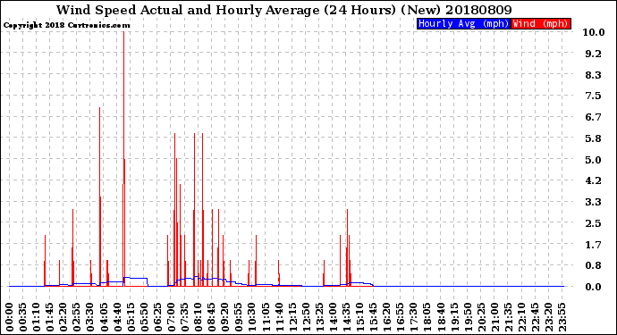 Milwaukee Weather Wind Speed<br>Actual and Hourly<br>Average<br>(24 Hours) (New)