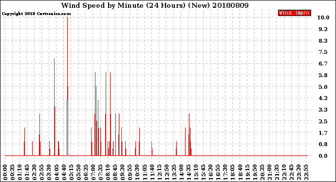 Milwaukee Weather Wind Speed<br>by Minute<br>(24 Hours) (New)