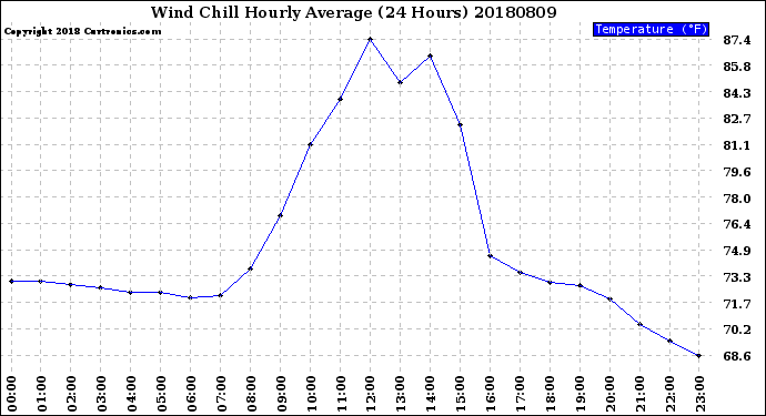 Milwaukee Weather Wind Chill<br>Hourly Average<br>(24 Hours)