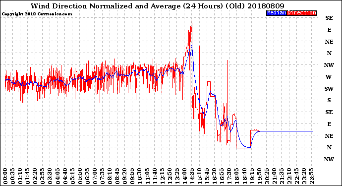Milwaukee Weather Wind Direction<br>Normalized and Average<br>(24 Hours) (Old)