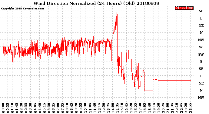 Milwaukee Weather Wind Direction<br>Normalized<br>(24 Hours) (Old)