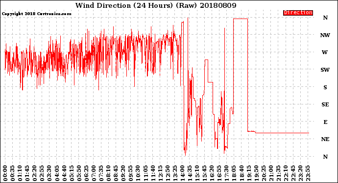 Milwaukee Weather Wind Direction<br>(24 Hours) (Raw)