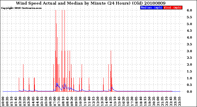 Milwaukee Weather Wind Speed<br>Actual and Median<br>by Minute<br>(24 Hours) (Old)
