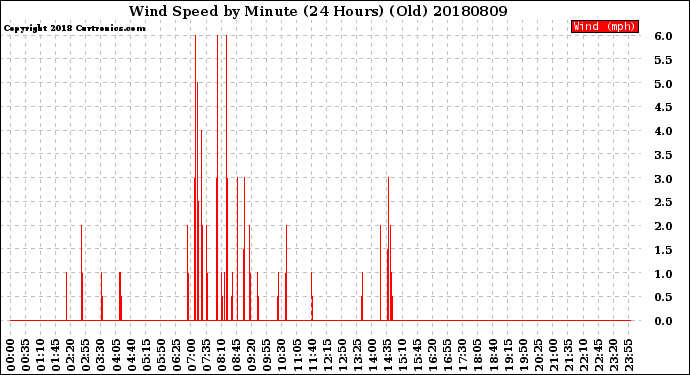 Milwaukee Weather Wind Speed<br>by Minute<br>(24 Hours) (Old)