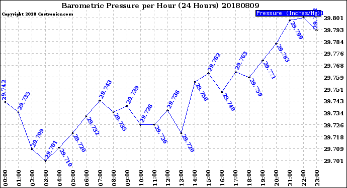 Milwaukee Weather Barometric Pressure<br>per Hour<br>(24 Hours)