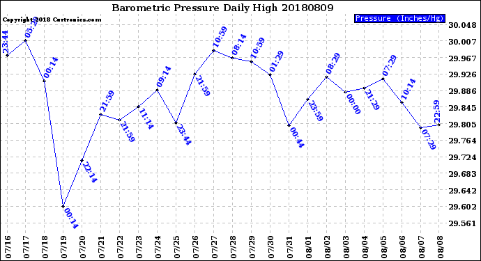 Milwaukee Weather Barometric Pressure<br>Daily High