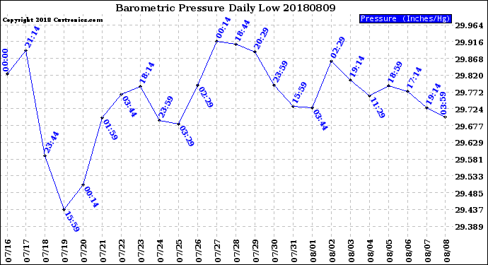 Milwaukee Weather Barometric Pressure<br>Daily Low