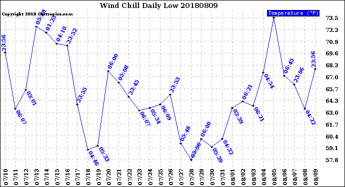 Milwaukee Weather Wind Chill<br>Daily Low