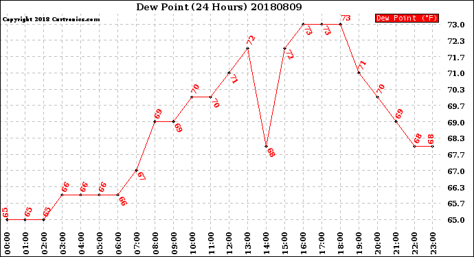 Milwaukee Weather Dew Point<br>(24 Hours)