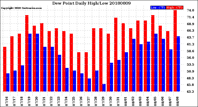 Milwaukee Weather Dew Point<br>Daily High/Low