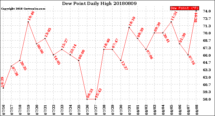 Milwaukee Weather Dew Point<br>Daily High