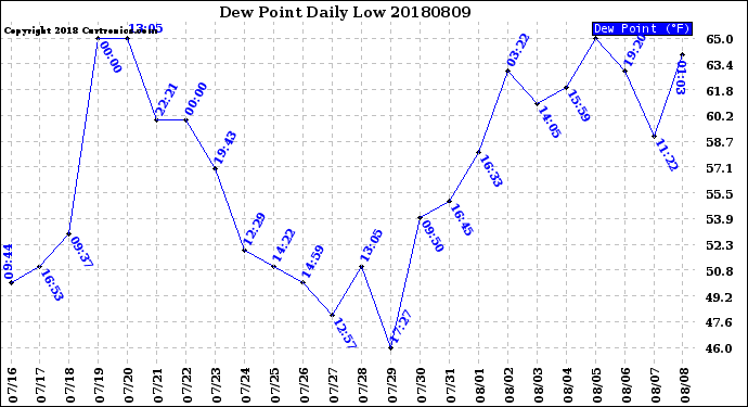 Milwaukee Weather Dew Point<br>Daily Low