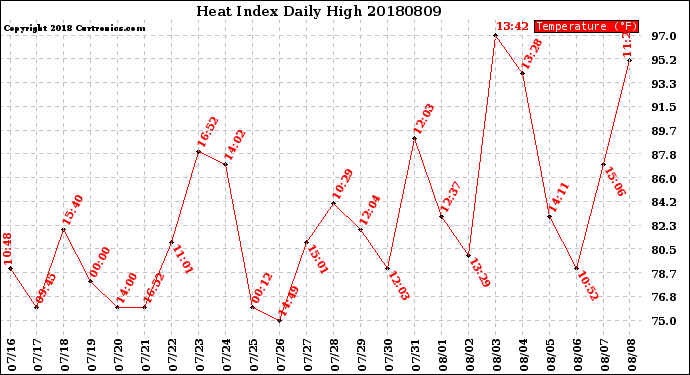 Milwaukee Weather Heat Index<br>Daily High
