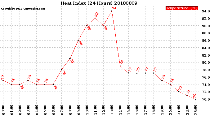 Milwaukee Weather Heat Index<br>(24 Hours)