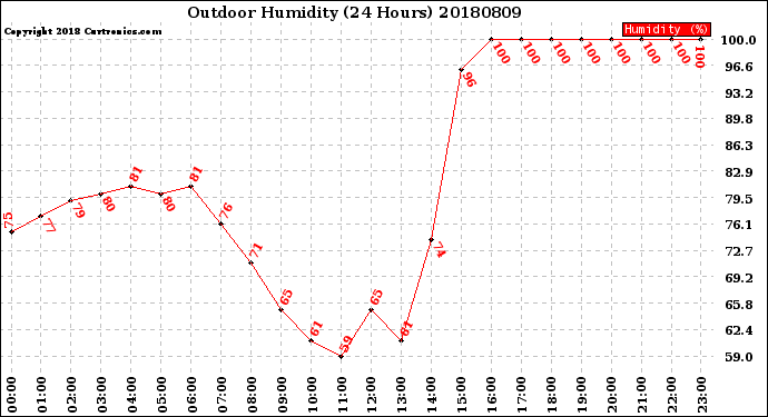 Milwaukee Weather Outdoor Humidity<br>(24 Hours)