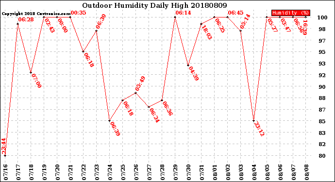 Milwaukee Weather Outdoor Humidity<br>Daily High